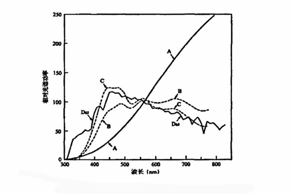 標(biāo)準(zhǔn)照明體是A、B、C、D65相對(duì)光譜功率分布曲線