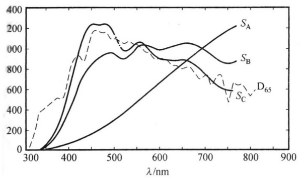 標(biāo)準(zhǔn)照明體A，B，C，D65的相對(duì)光譜功率分布曲線